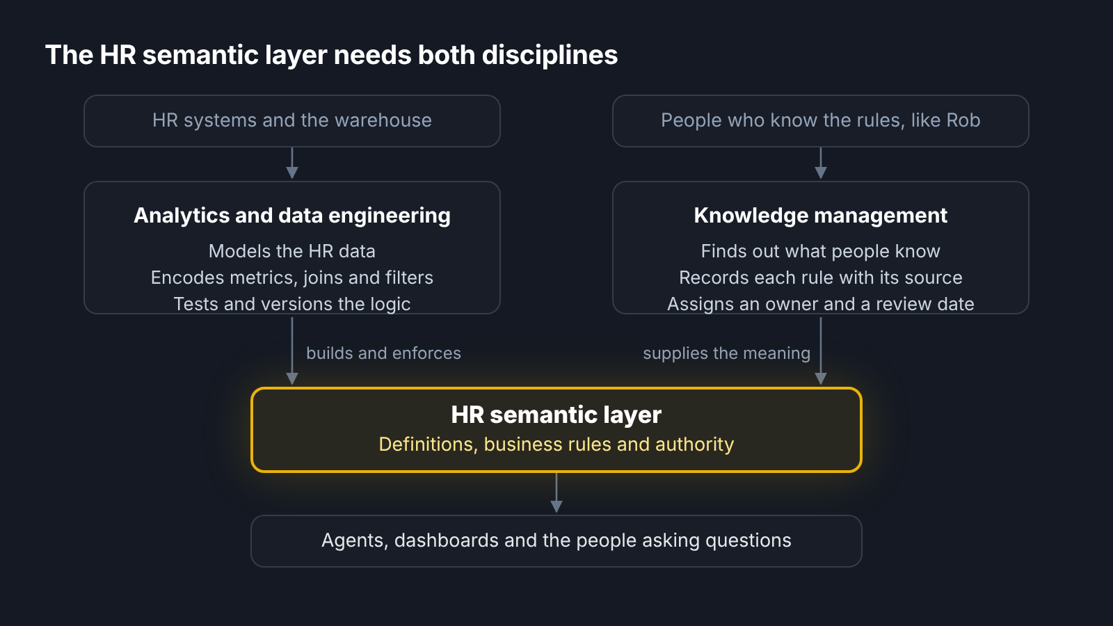 Diagram. HR systems feed analytics and data engineering, which builds and enforces the HR semantic layer. People who know the rules, like Rob, feed knowledge management, which supplies the meaning. The semantic layer holds definitions, business rules and authority, and serves agents, dashboards and the people asking questions.