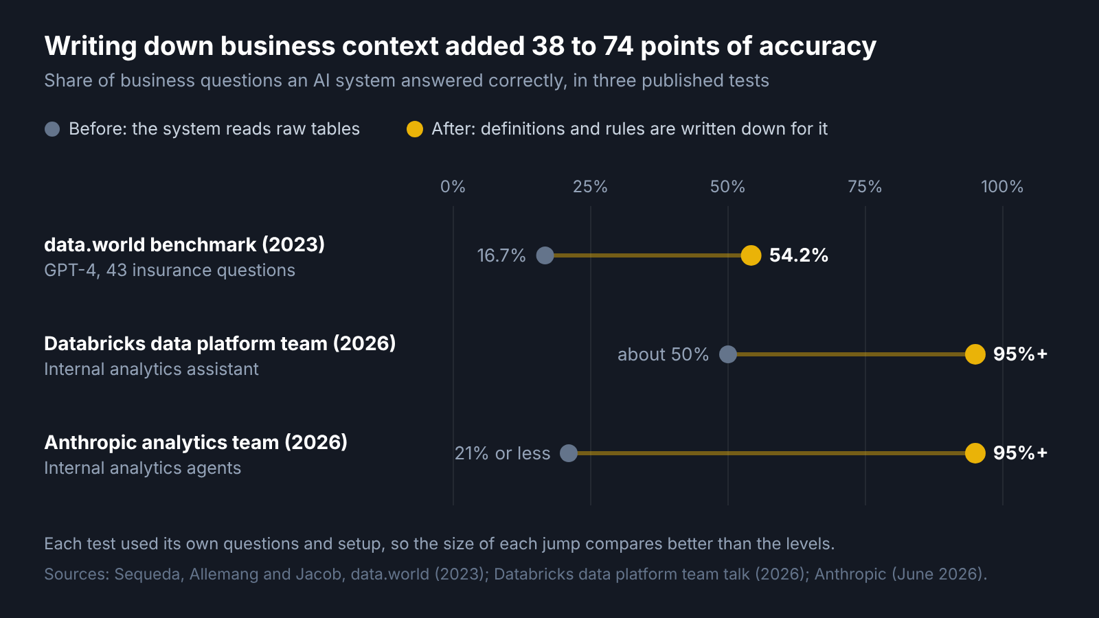 Dumbbell chart of three published tests. data.world benchmark, 2023: 16.7 percent correct reading raw tables, 54.2 percent with a knowledge graph. Databricks data platform team, 2026: about 50 percent before, over 95 percent after business definitions were written down. Anthropic analytics team, 2026: 21 percent or less before, over 95 percent after.